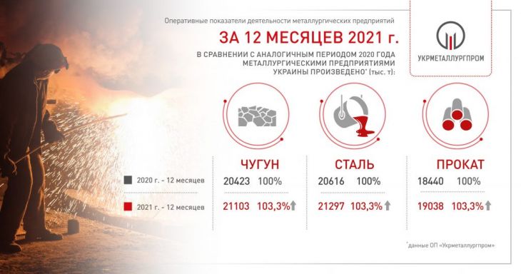 Оперативные показатели работы ГМК Украины за 12 месяцев 2021 г.